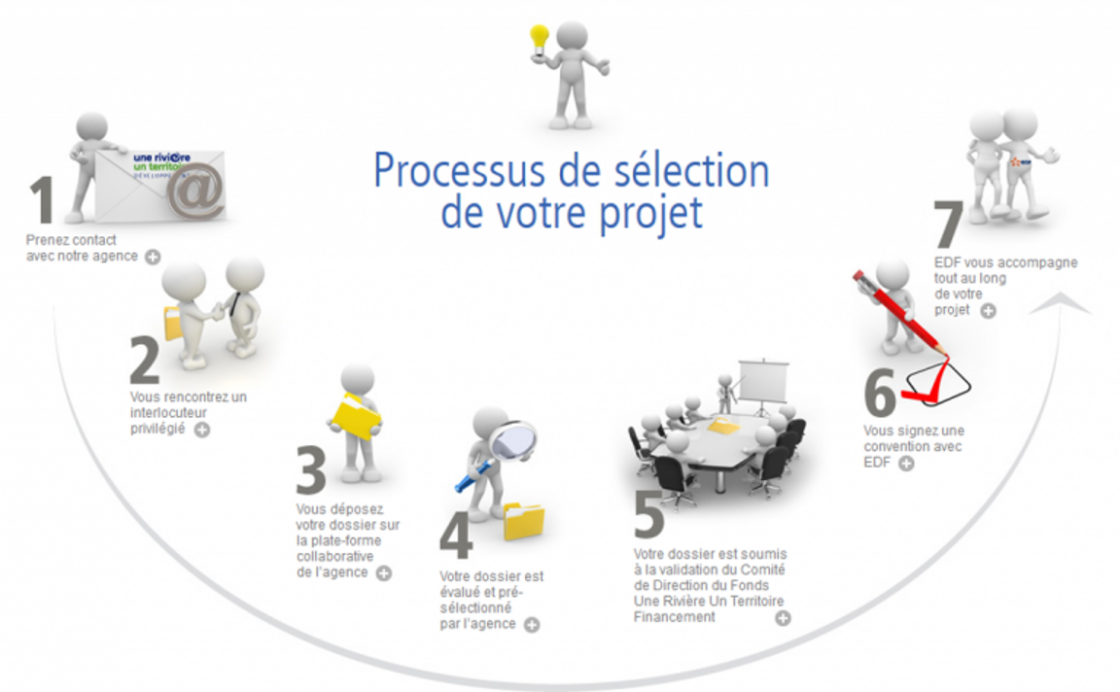 Processus de sélection